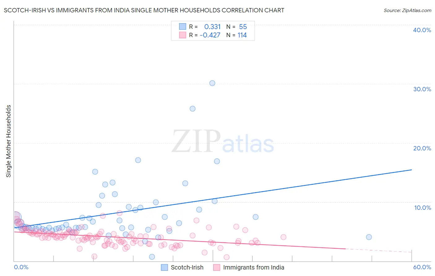 Scotch-Irish vs Immigrants from India Single Mother Households