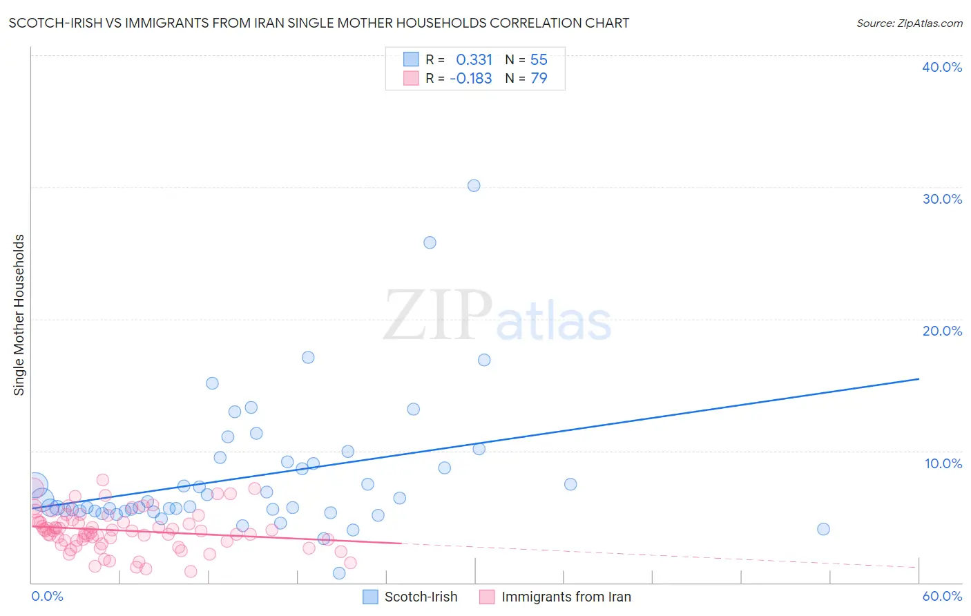 Scotch-Irish vs Immigrants from Iran Single Mother Households