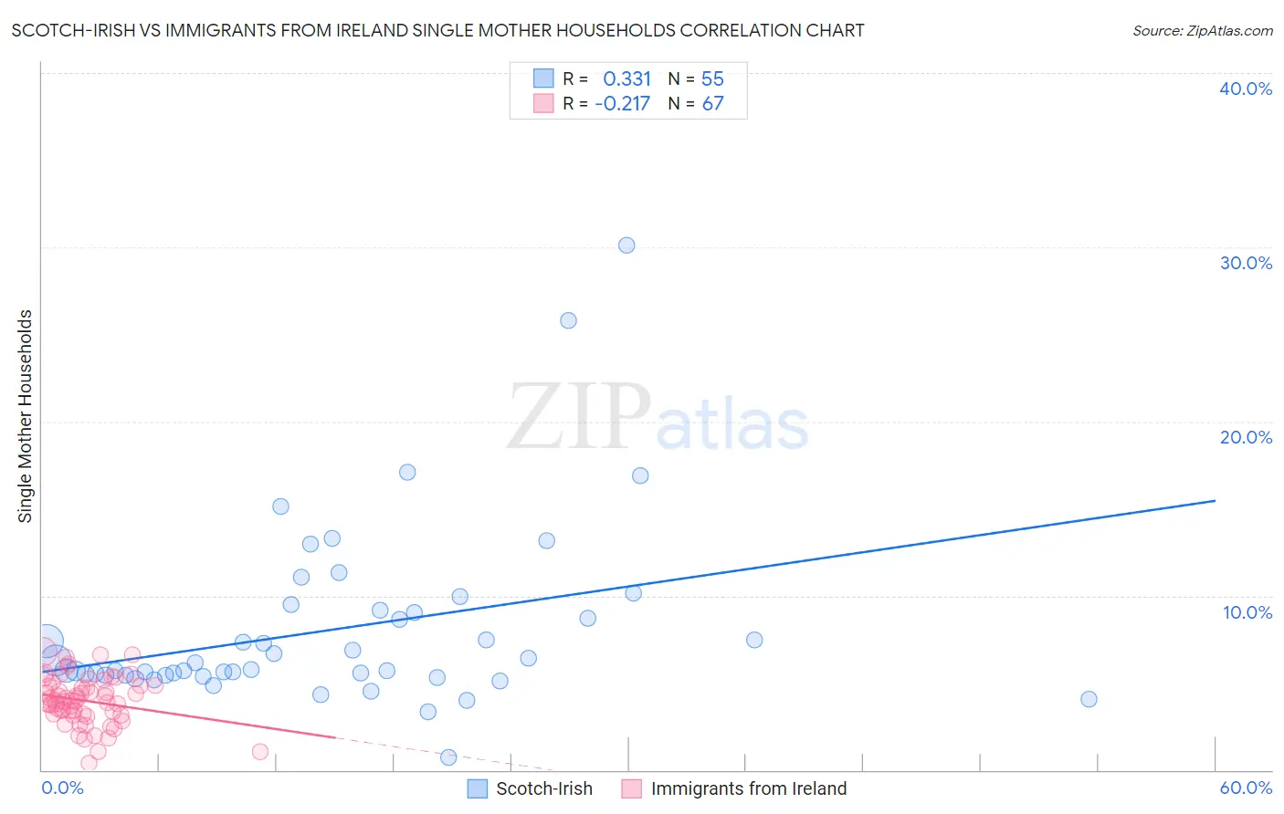 Scotch-Irish vs Immigrants from Ireland Single Mother Households