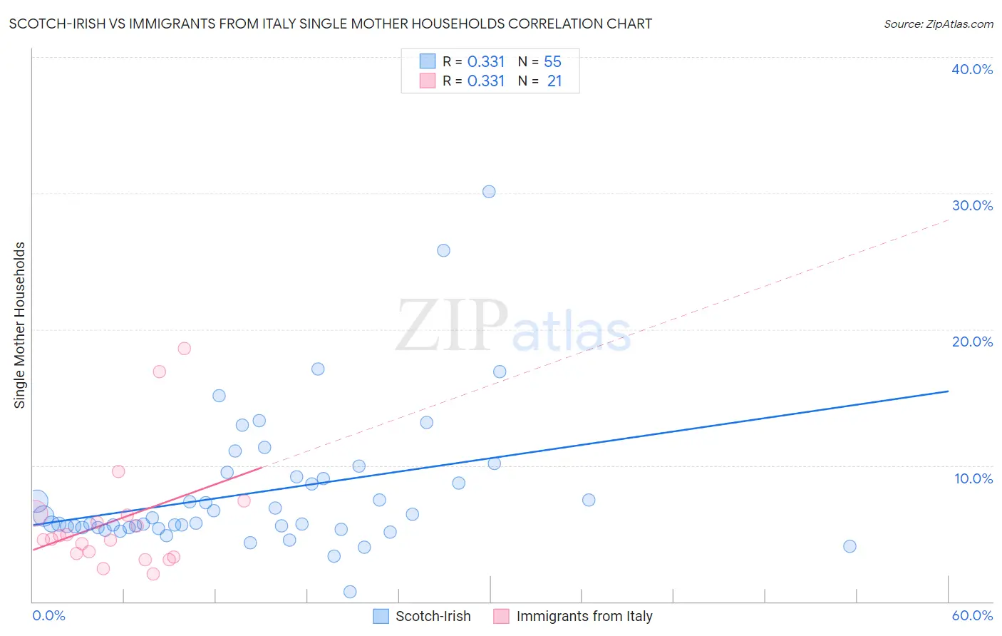 Scotch-Irish vs Immigrants from Italy Single Mother Households