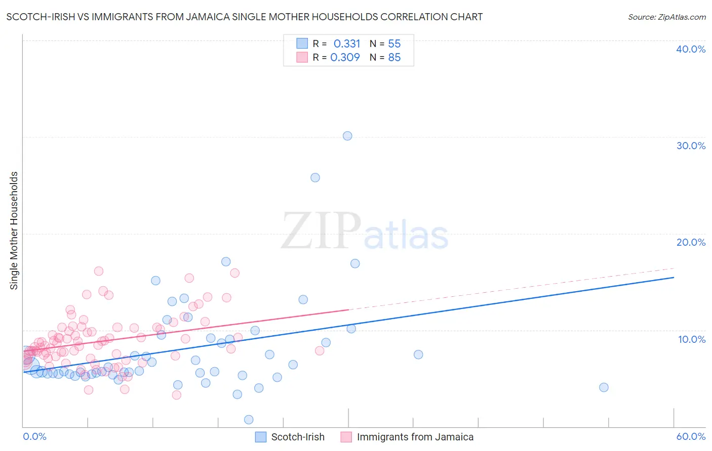 Scotch-Irish vs Immigrants from Jamaica Single Mother Households