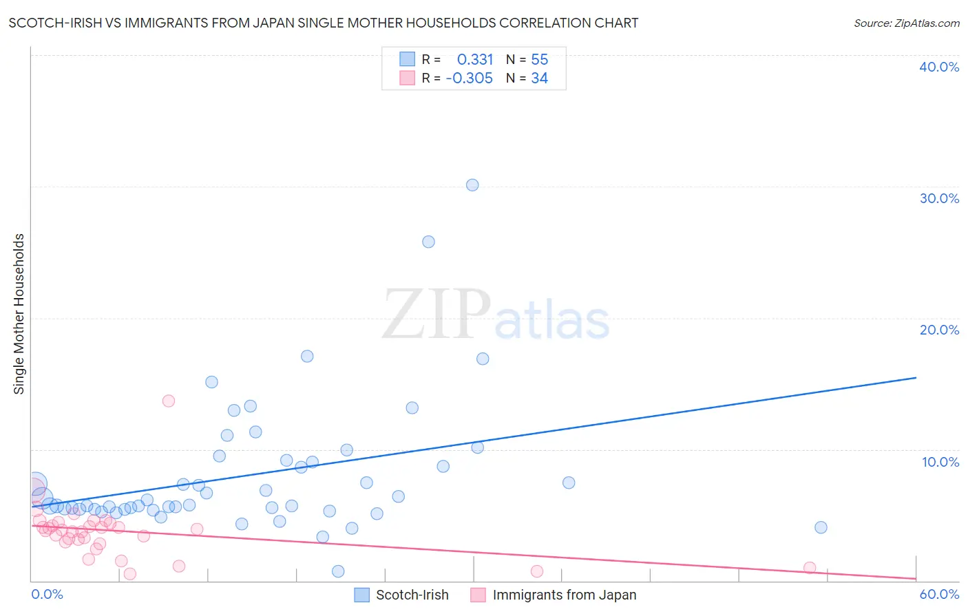 Scotch-Irish vs Immigrants from Japan Single Mother Households