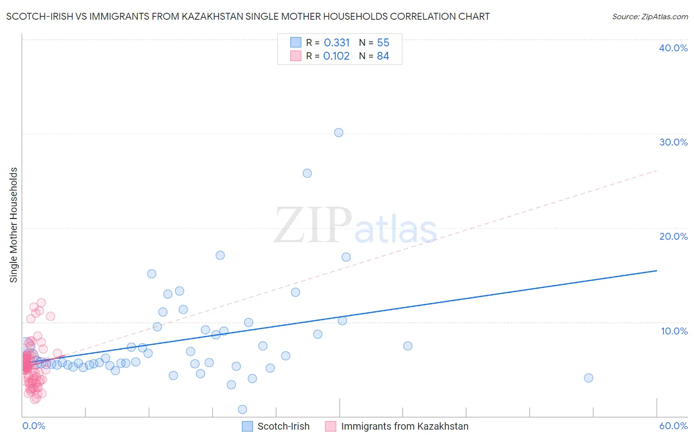 Scotch-Irish vs Immigrants from Kazakhstan Single Mother Households