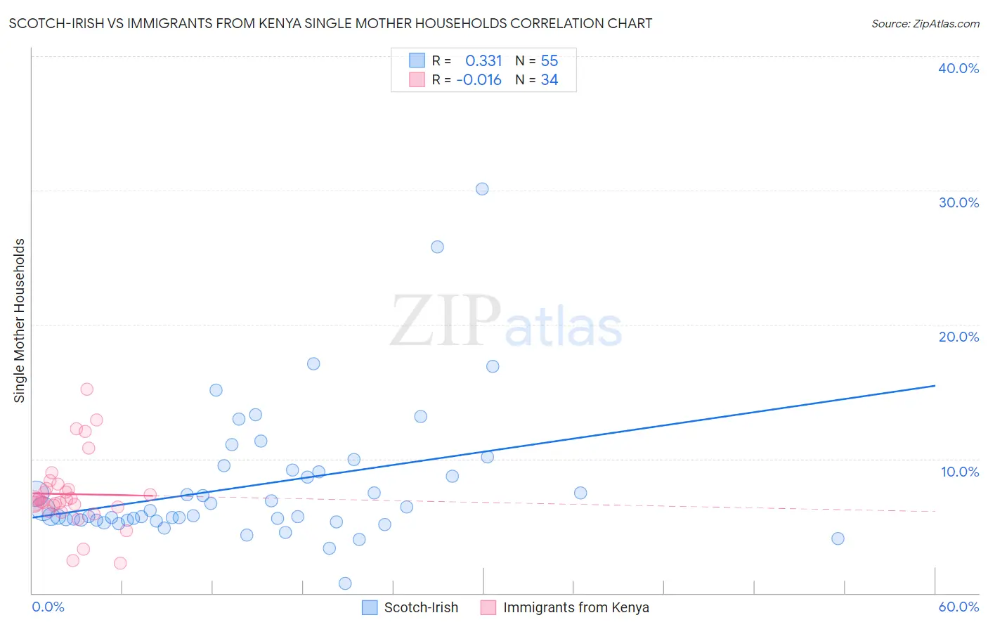 Scotch-Irish vs Immigrants from Kenya Single Mother Households