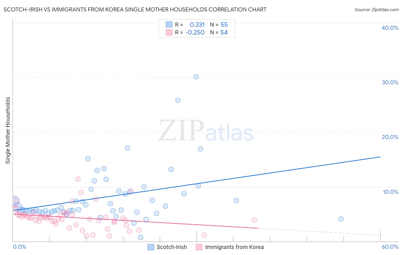 Scotch-Irish vs Immigrants from Korea Single Mother Households