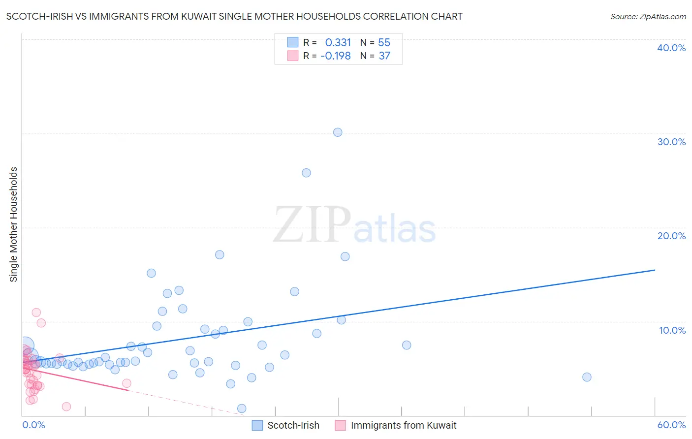 Scotch-Irish vs Immigrants from Kuwait Single Mother Households