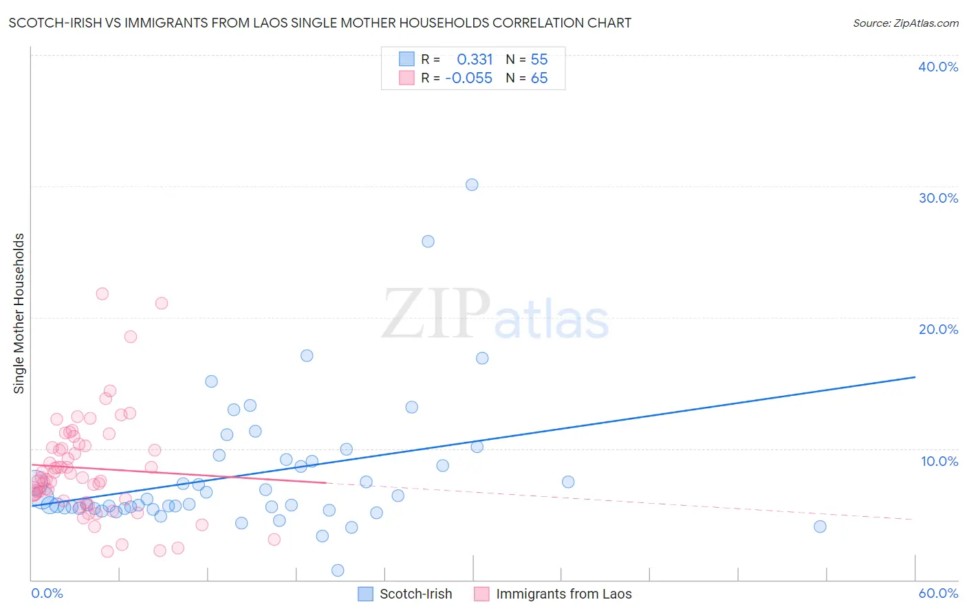 Scotch-Irish vs Immigrants from Laos Single Mother Households