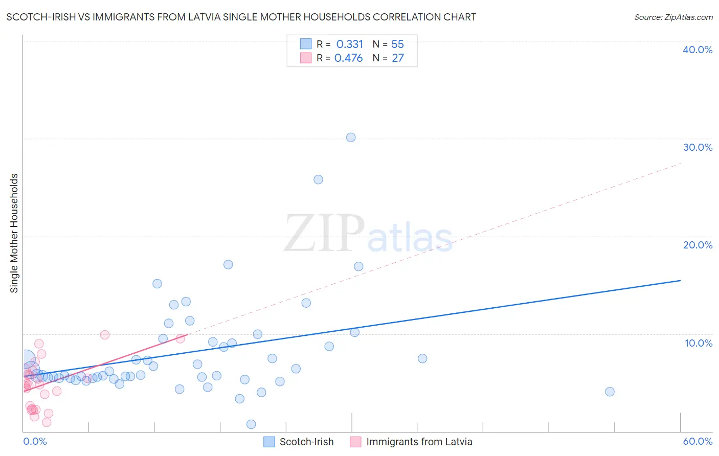 Scotch-Irish vs Immigrants from Latvia Single Mother Households
