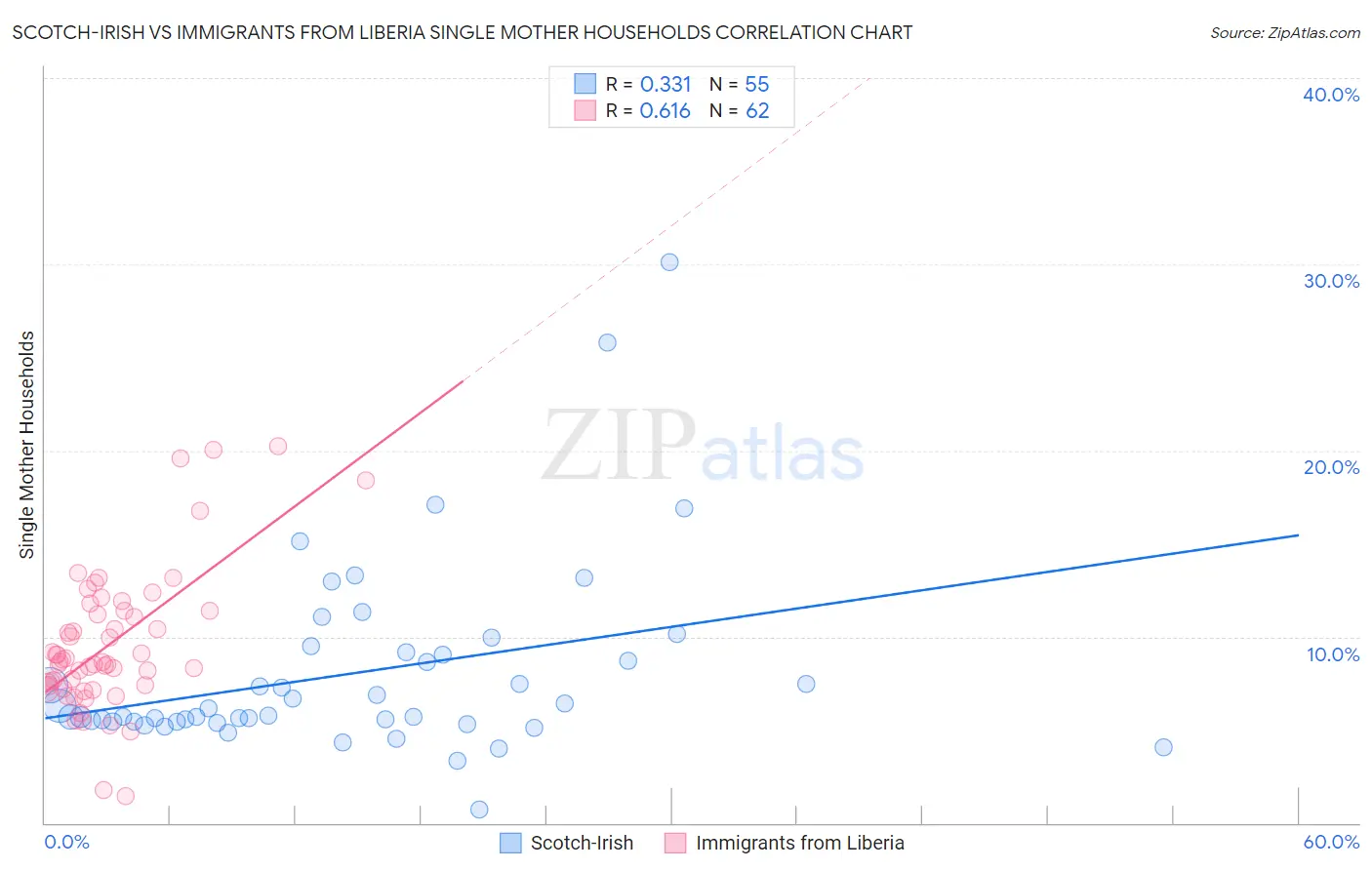 Scotch-Irish vs Immigrants from Liberia Single Mother Households