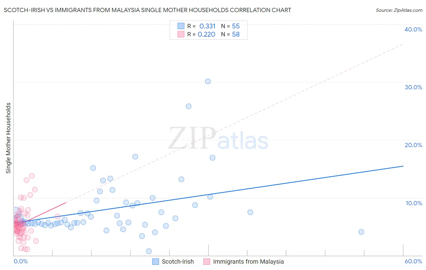 Scotch-Irish vs Immigrants from Malaysia Single Mother Households