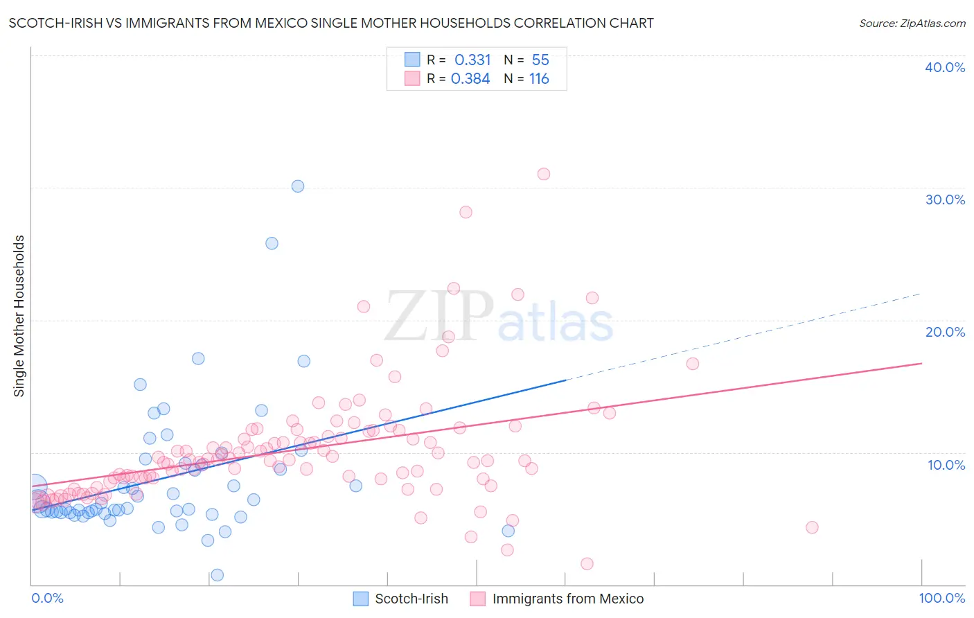 Scotch-Irish vs Immigrants from Mexico Single Mother Households