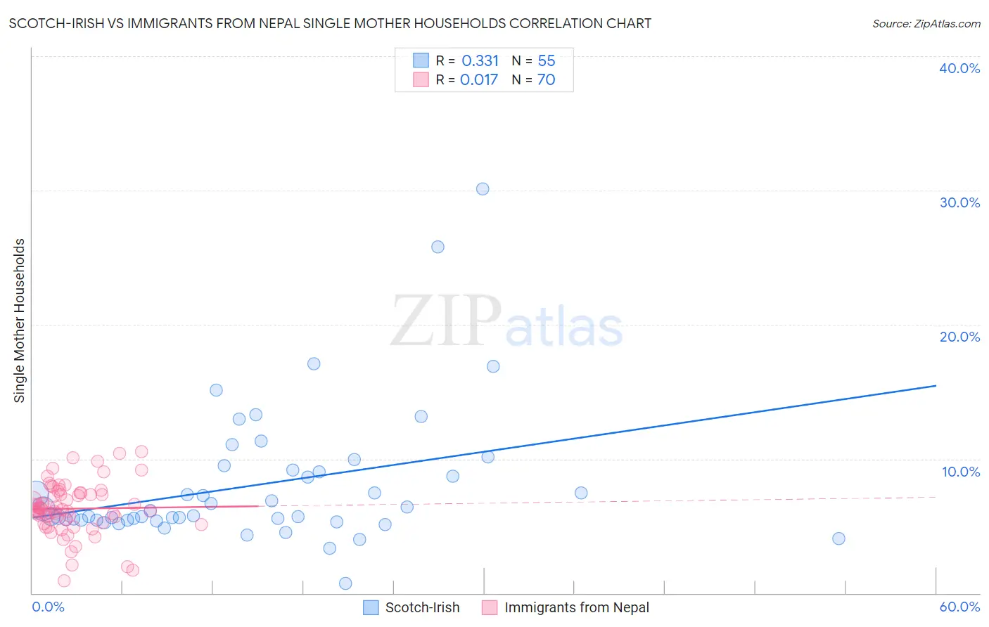 Scotch-Irish vs Immigrants from Nepal Single Mother Households