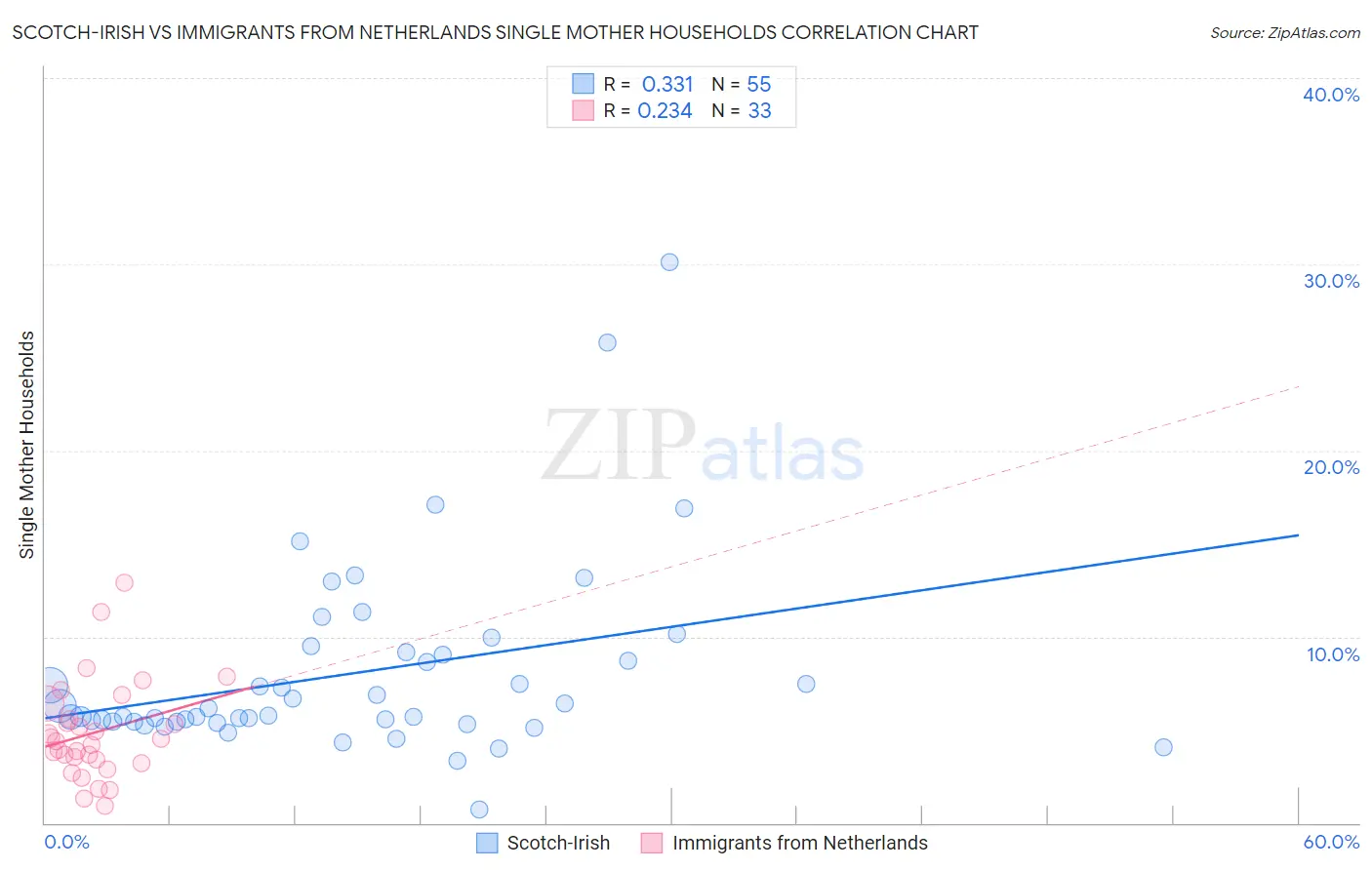 Scotch-Irish vs Immigrants from Netherlands Single Mother Households