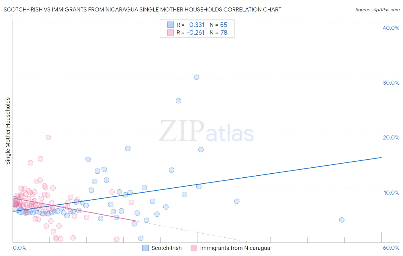 Scotch-Irish vs Immigrants from Nicaragua Single Mother Households