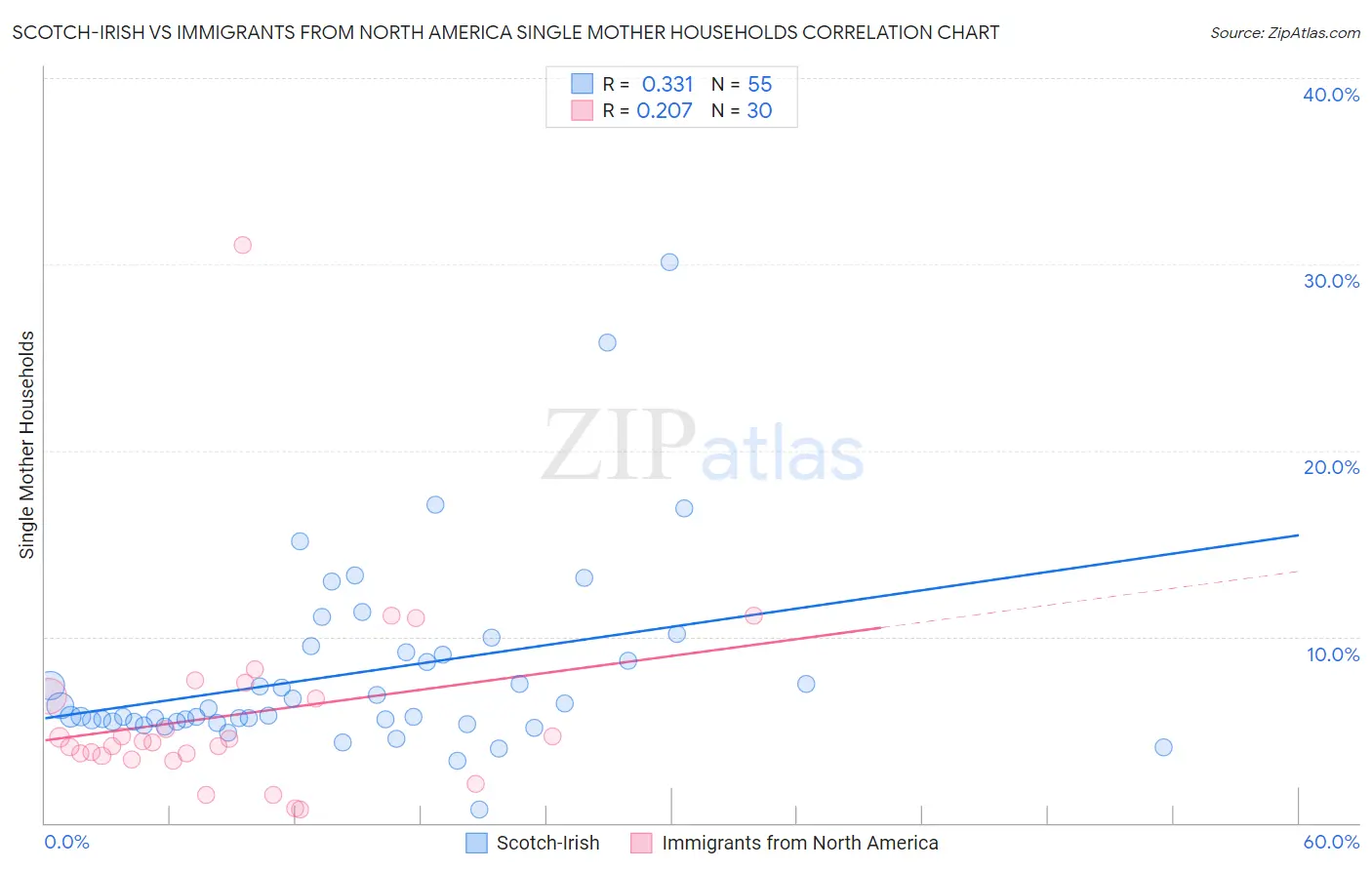 Scotch-Irish vs Immigrants from North America Single Mother Households