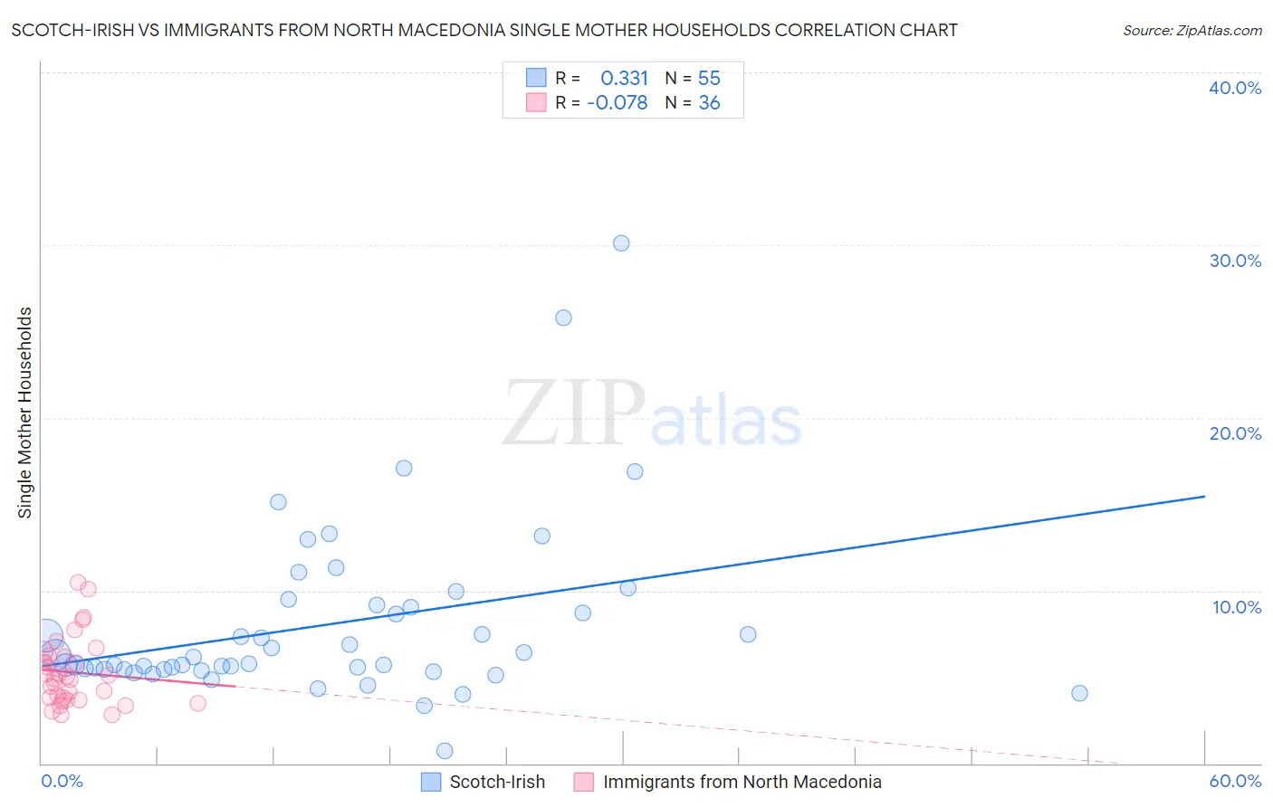 Scotch-Irish vs Immigrants from North Macedonia Single Mother Households