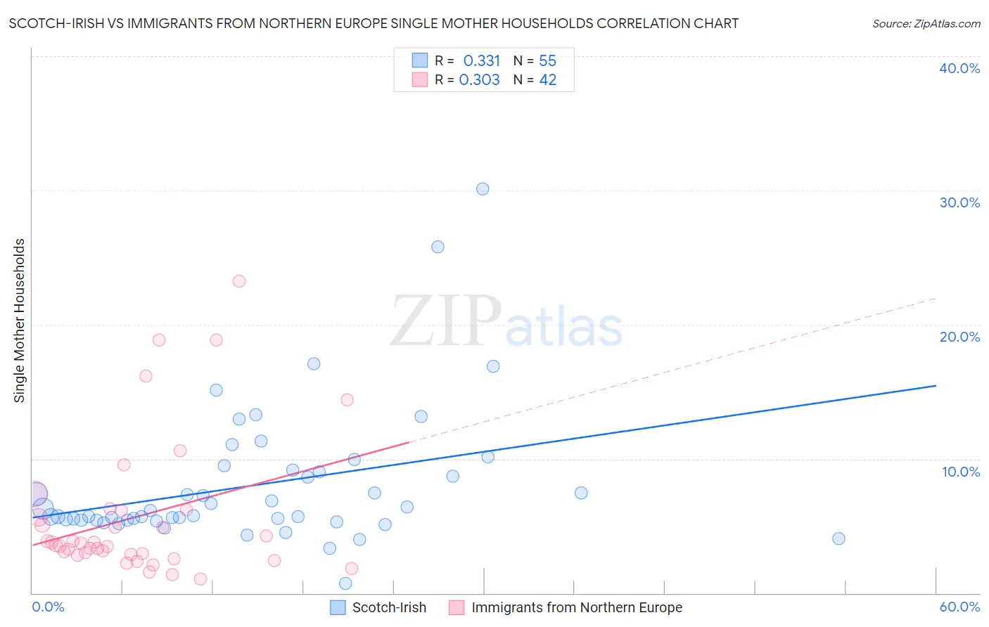 Scotch-Irish vs Immigrants from Northern Europe Single Mother Households