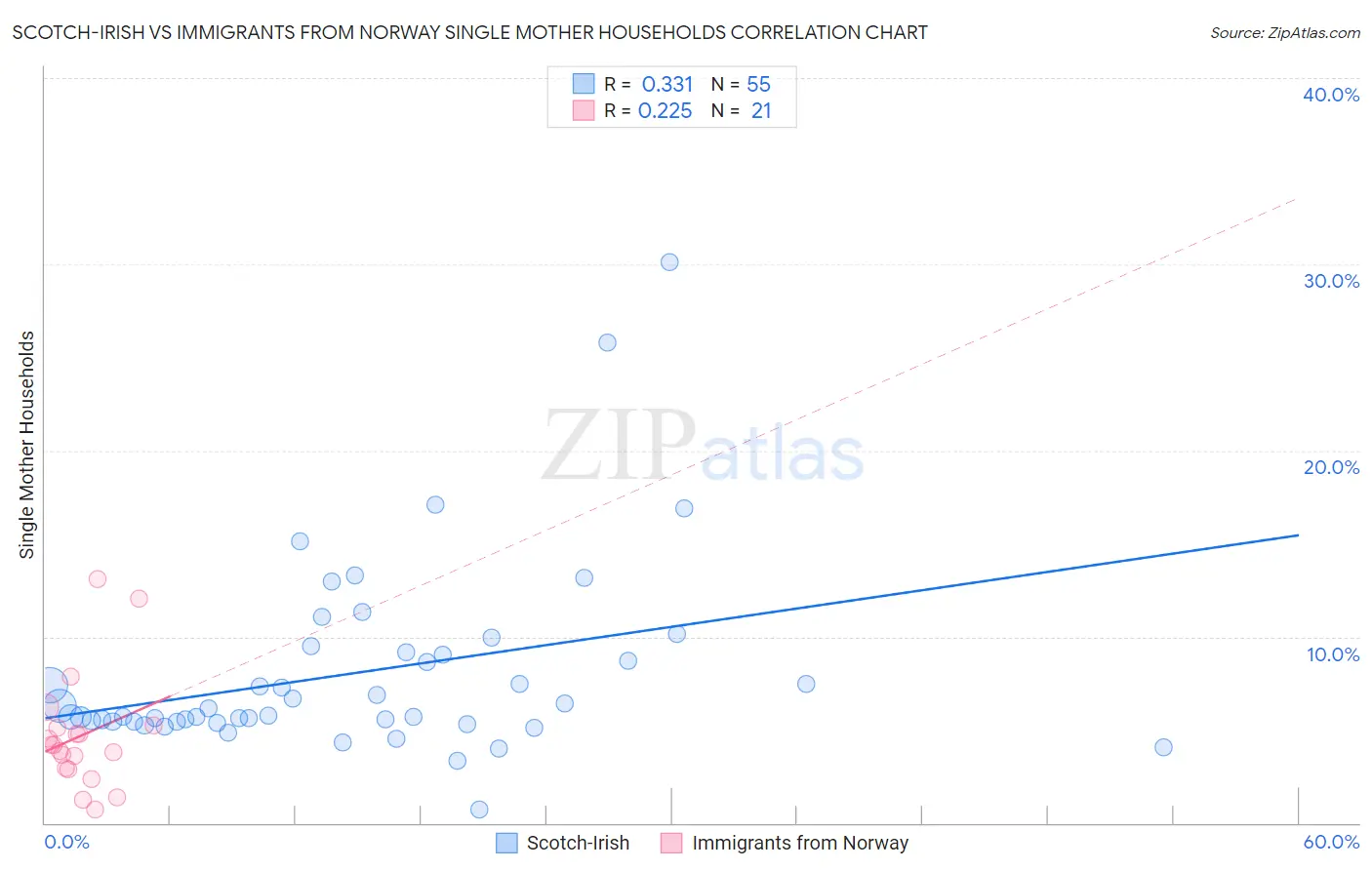Scotch-Irish vs Immigrants from Norway Single Mother Households