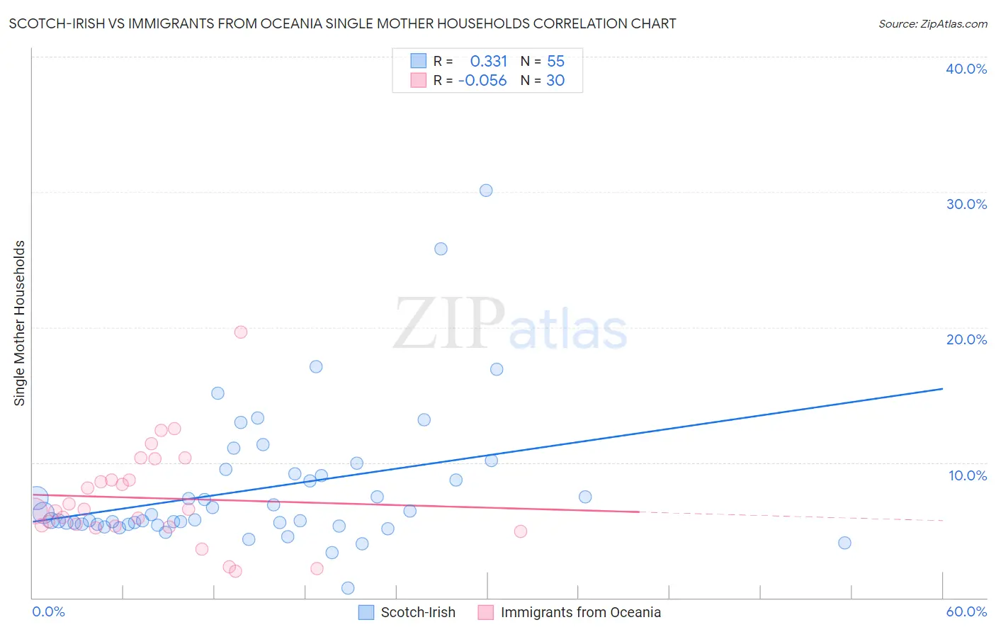 Scotch-Irish vs Immigrants from Oceania Single Mother Households