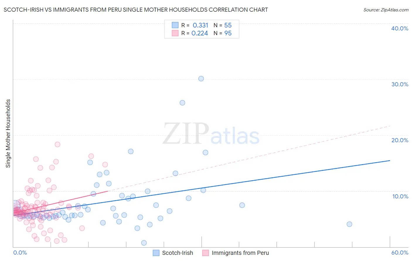 Scotch-Irish vs Immigrants from Peru Single Mother Households