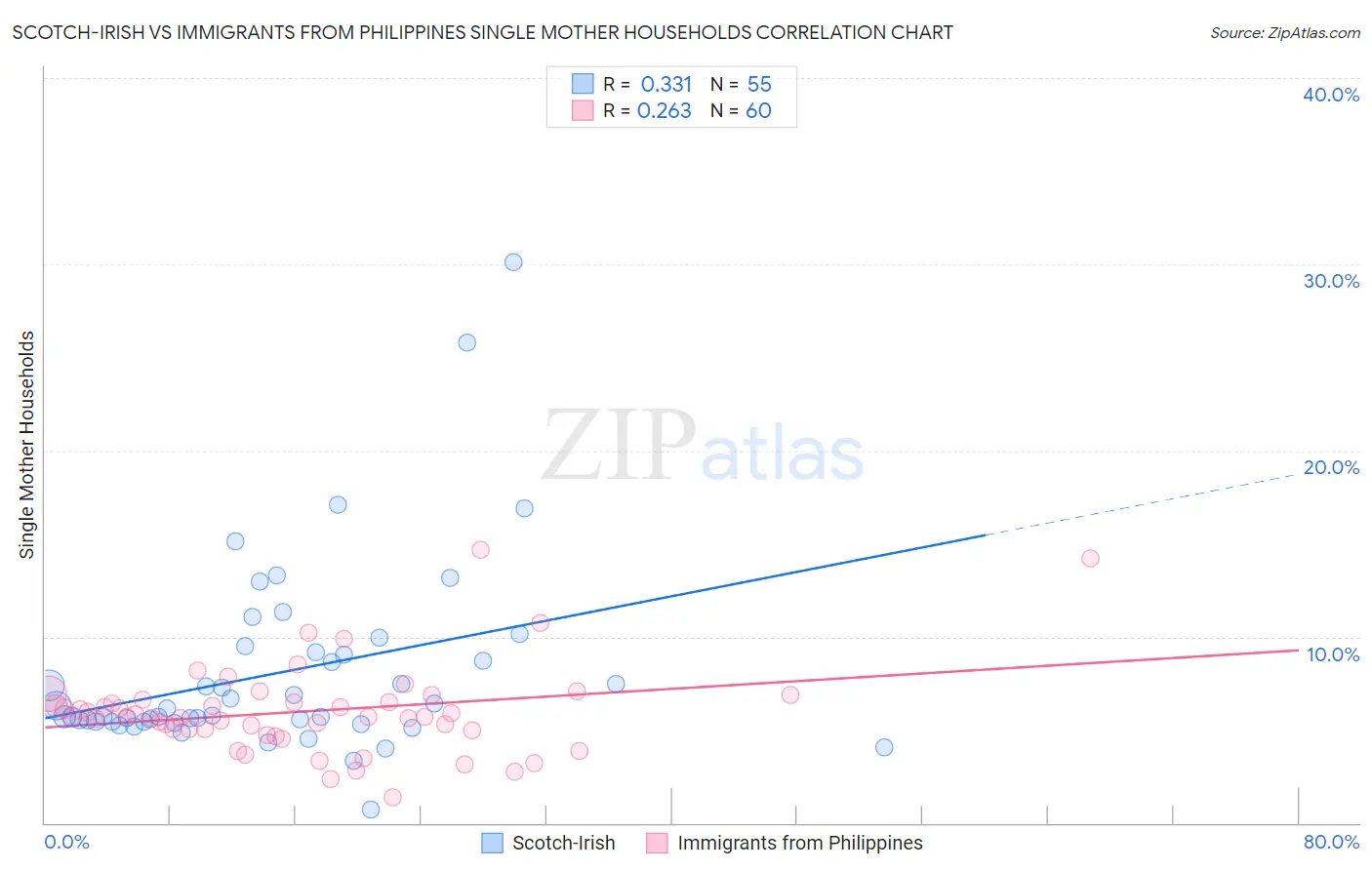 Scotch-Irish vs Immigrants from Philippines Single Mother Households