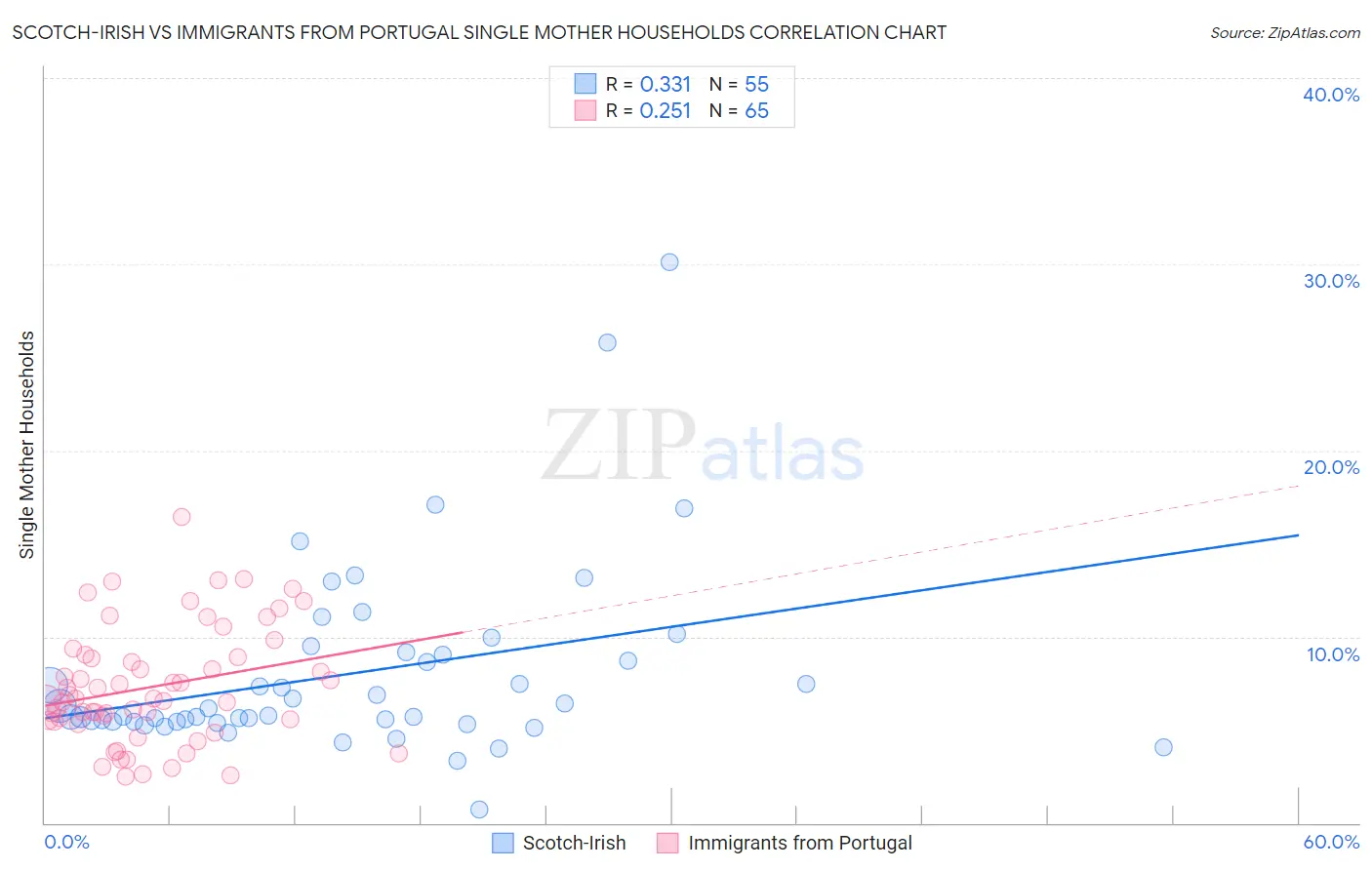 Scotch-Irish vs Immigrants from Portugal Single Mother Households