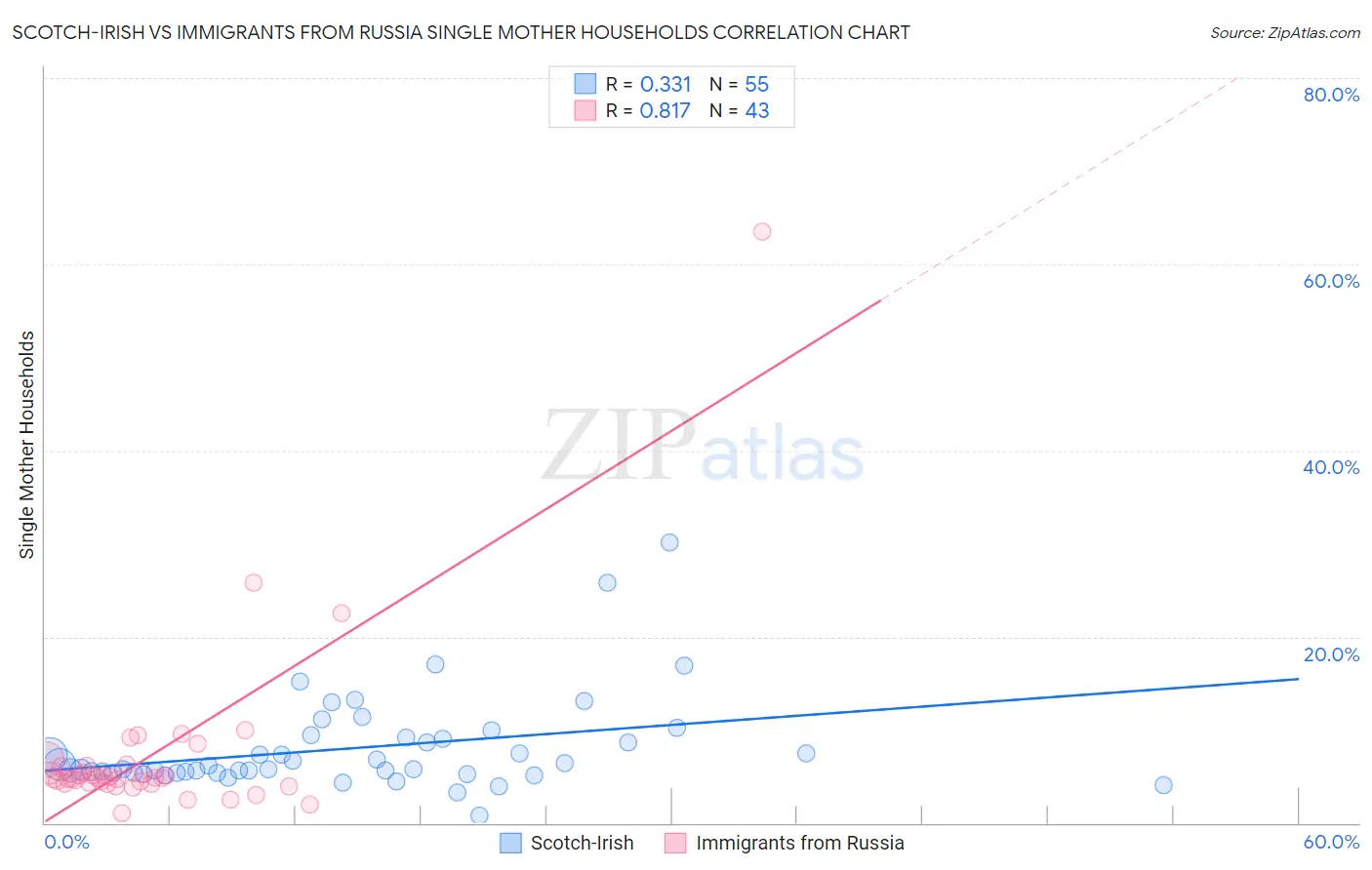 Scotch-Irish vs Immigrants from Russia Single Mother Households