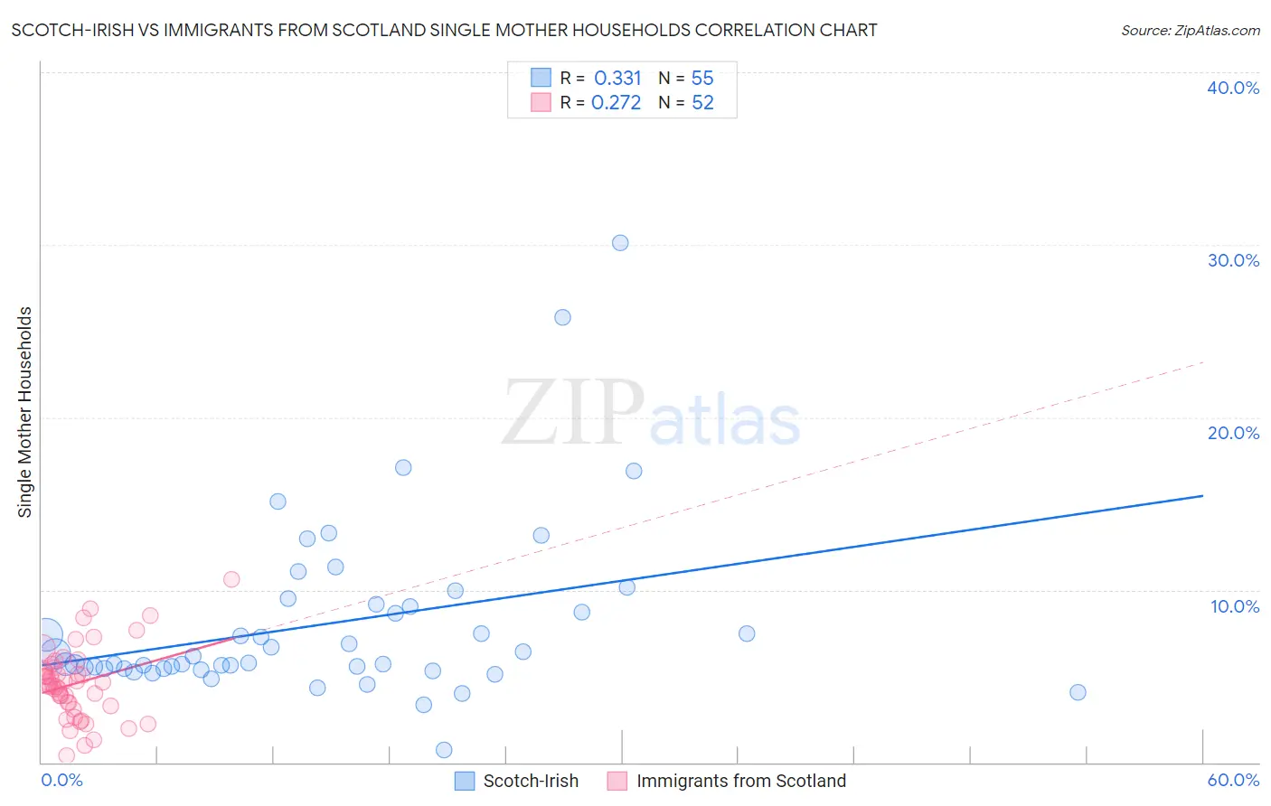 Scotch-Irish vs Immigrants from Scotland Single Mother Households