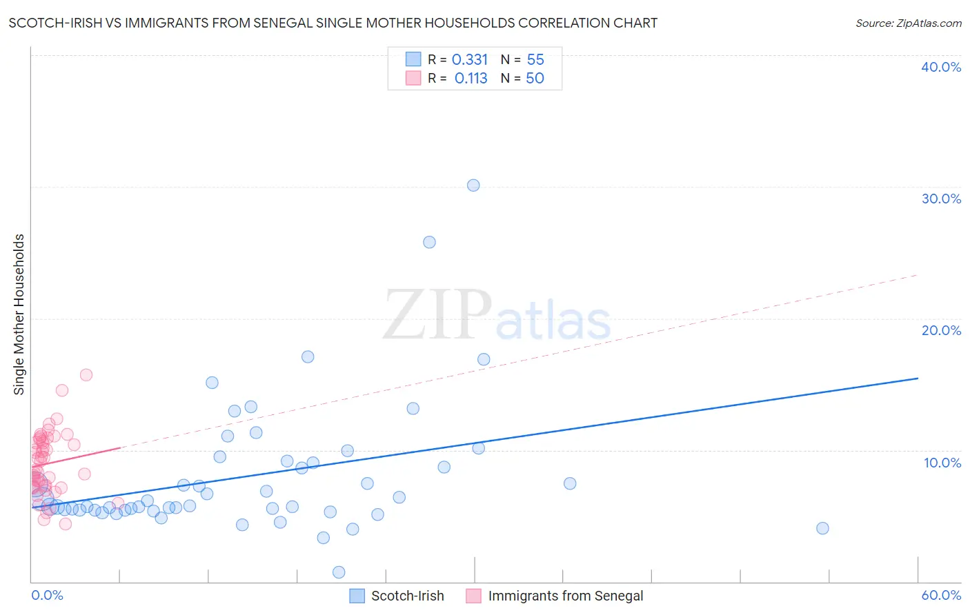 Scotch-Irish vs Immigrants from Senegal Single Mother Households