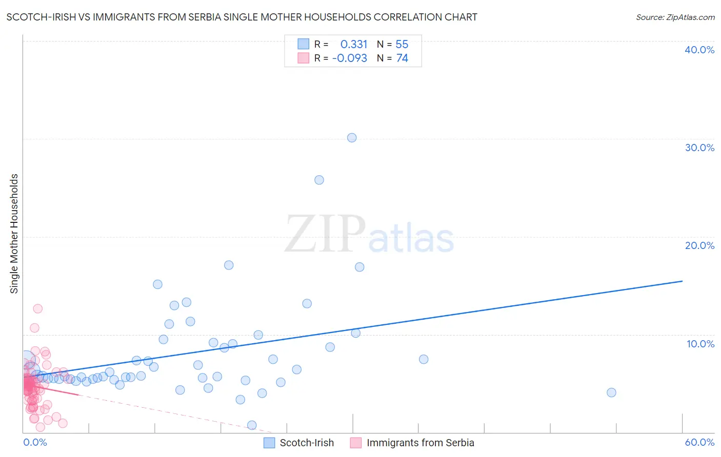 Scotch-Irish vs Immigrants from Serbia Single Mother Households