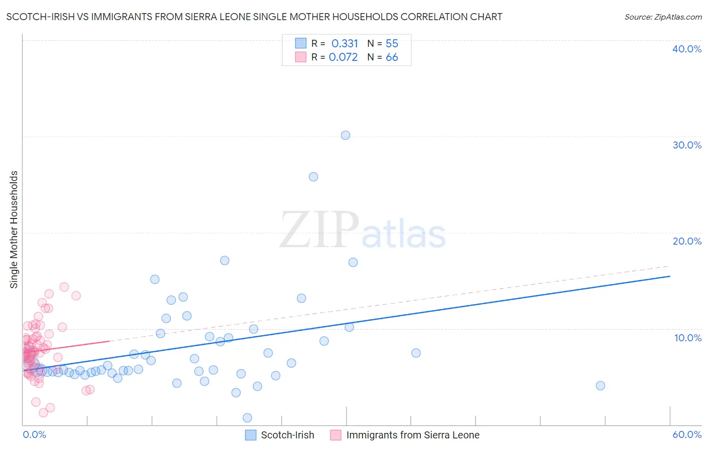 Scotch-Irish vs Immigrants from Sierra Leone Single Mother Households