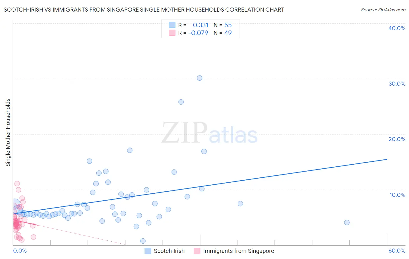 Scotch-Irish vs Immigrants from Singapore Single Mother Households