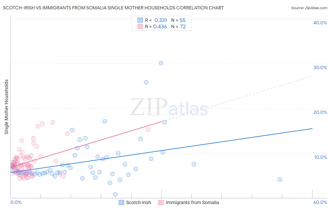 Scotch-Irish vs Immigrants from Somalia Single Mother Households