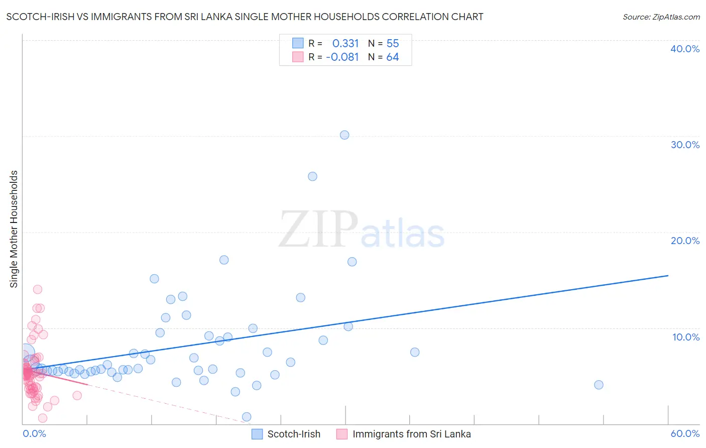 Scotch-Irish vs Immigrants from Sri Lanka Single Mother Households
