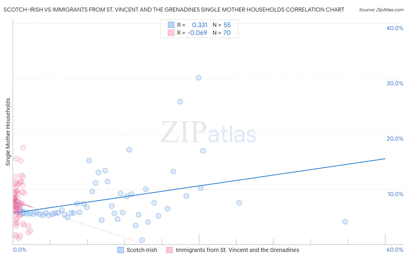 Scotch-Irish vs Immigrants from St. Vincent and the Grenadines Single Mother Households