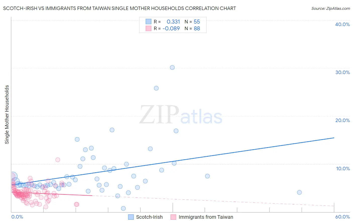 Scotch-Irish vs Immigrants from Taiwan Single Mother Households