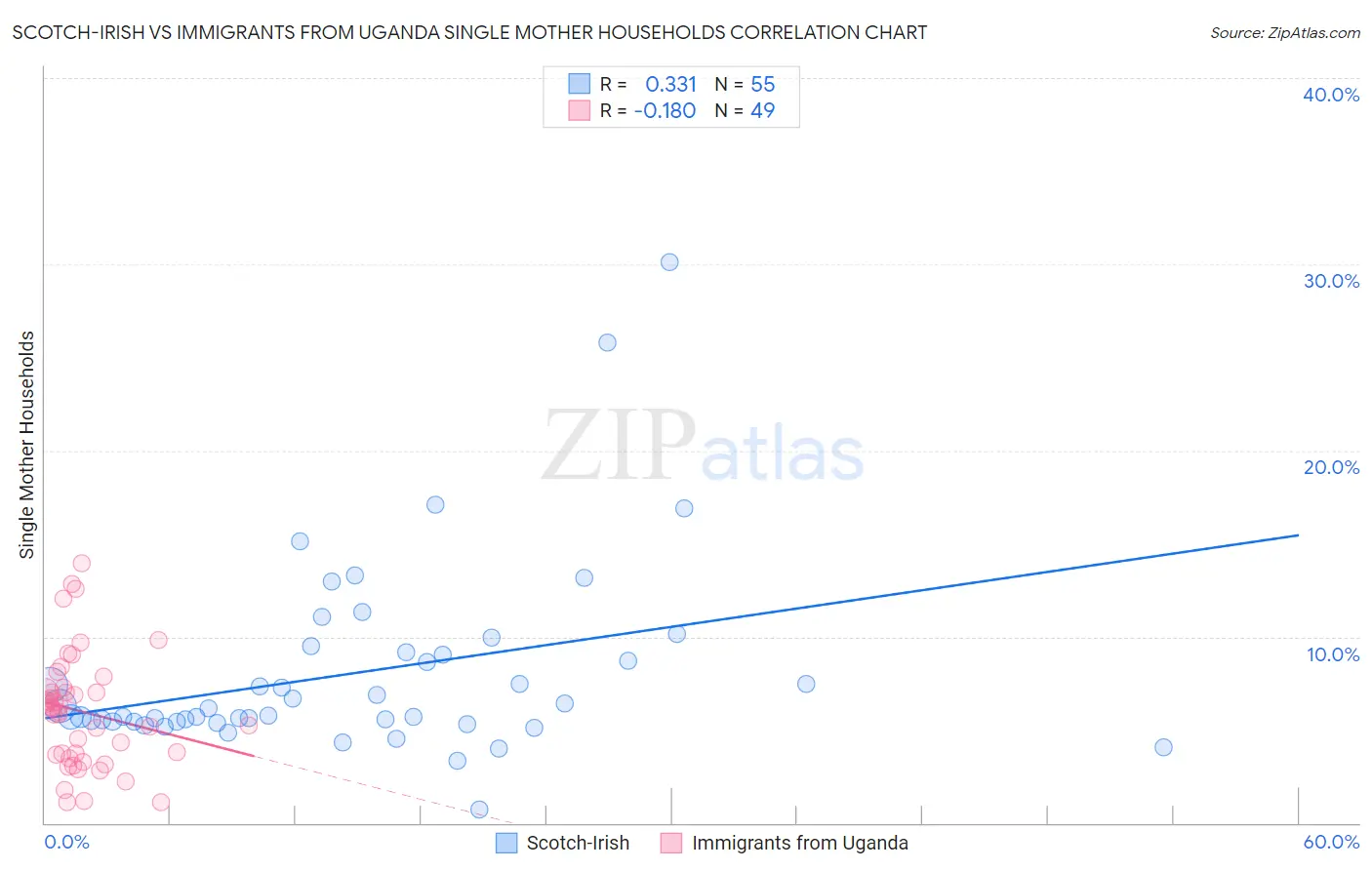 Scotch-Irish vs Immigrants from Uganda Single Mother Households