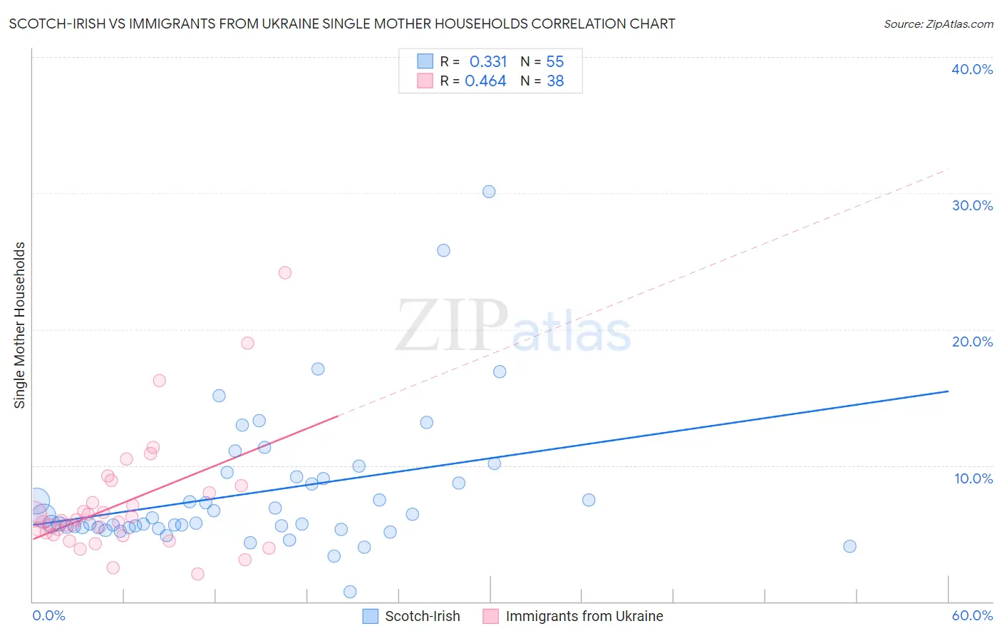 Scotch-Irish vs Immigrants from Ukraine Single Mother Households