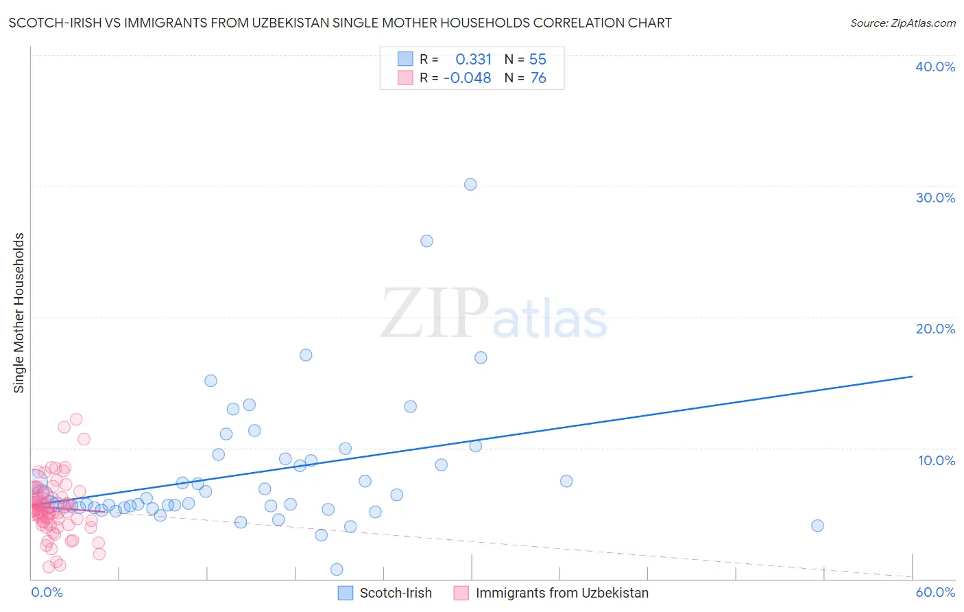 Scotch-Irish vs Immigrants from Uzbekistan Single Mother Households