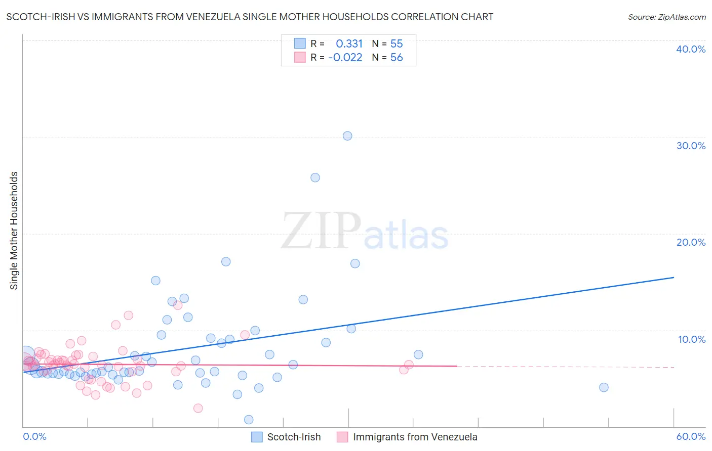 Scotch-Irish vs Immigrants from Venezuela Single Mother Households
