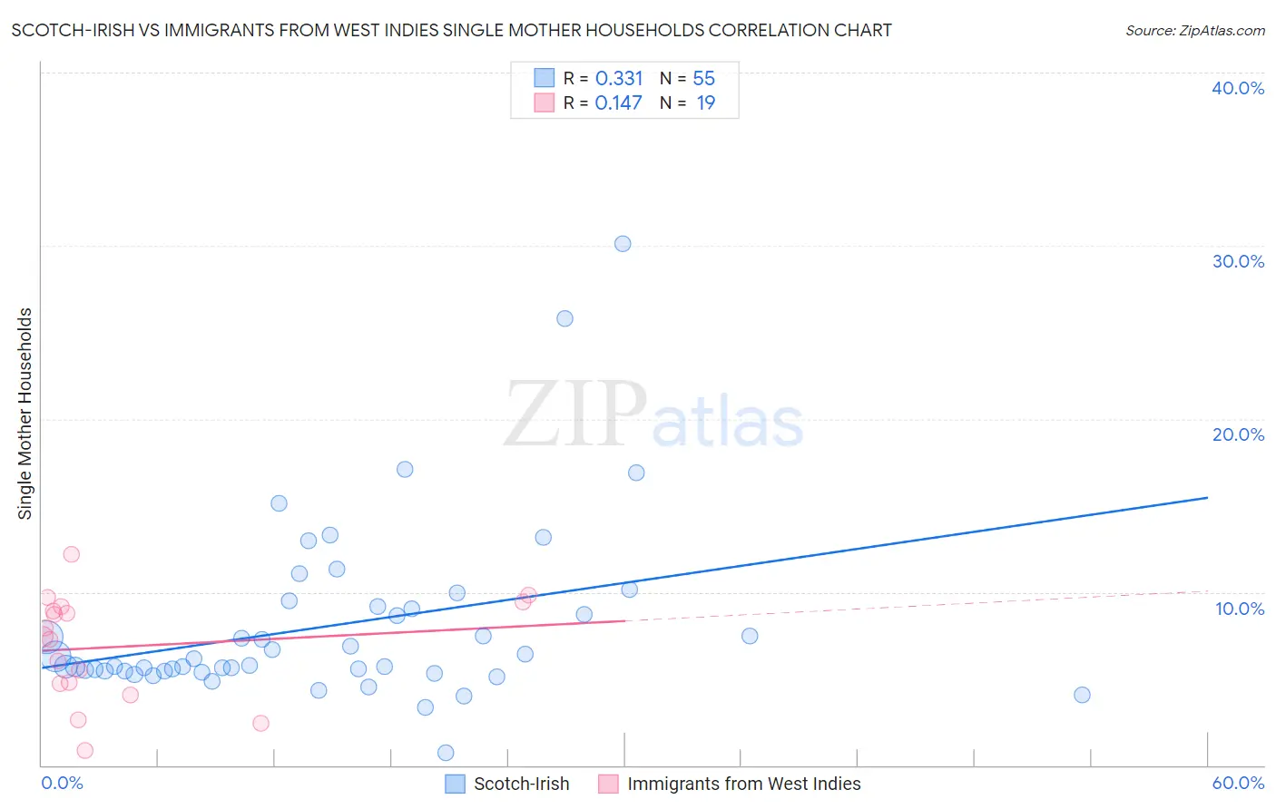 Scotch-Irish vs Immigrants from West Indies Single Mother Households