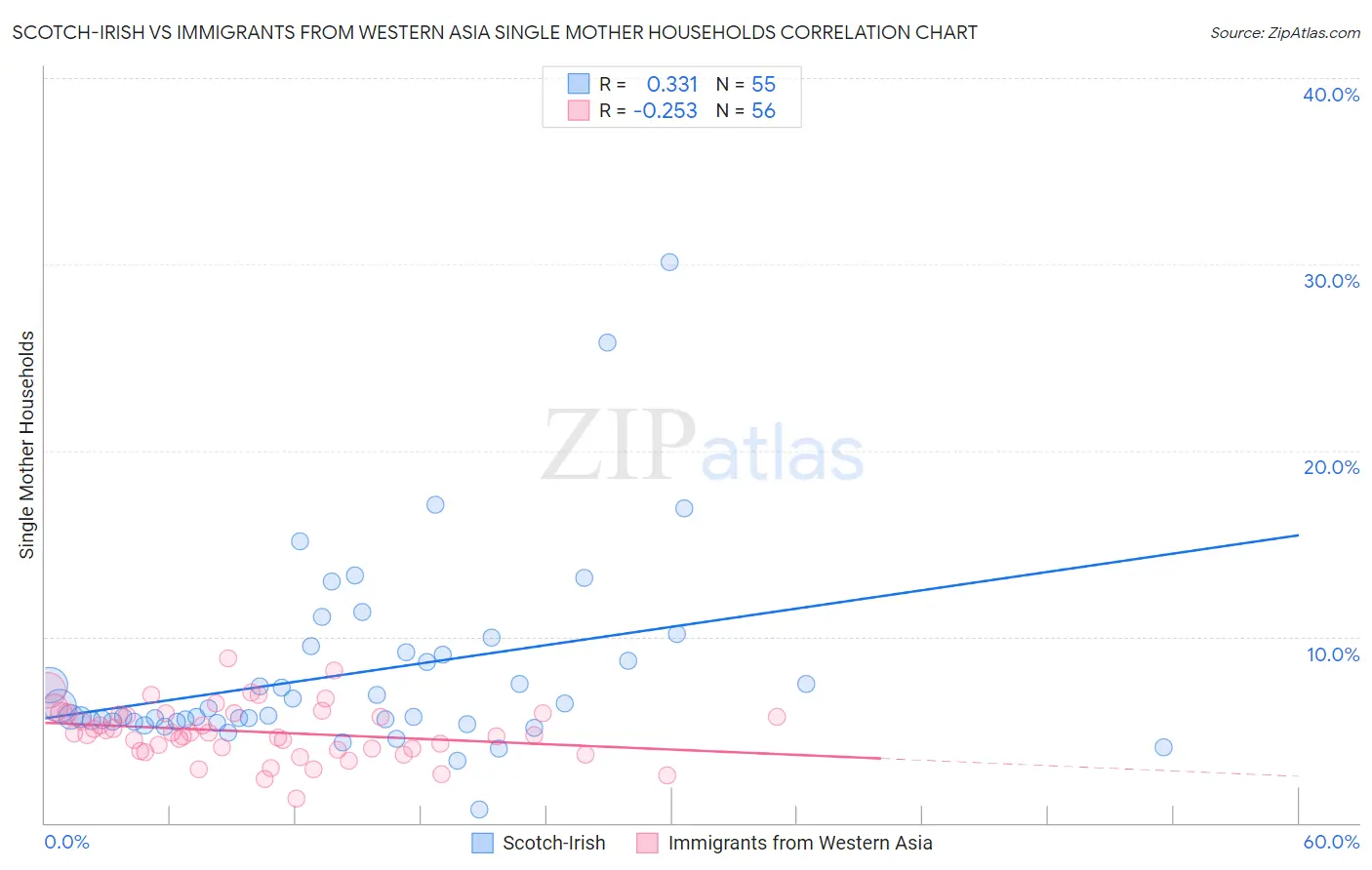 Scotch-Irish vs Immigrants from Western Asia Single Mother Households