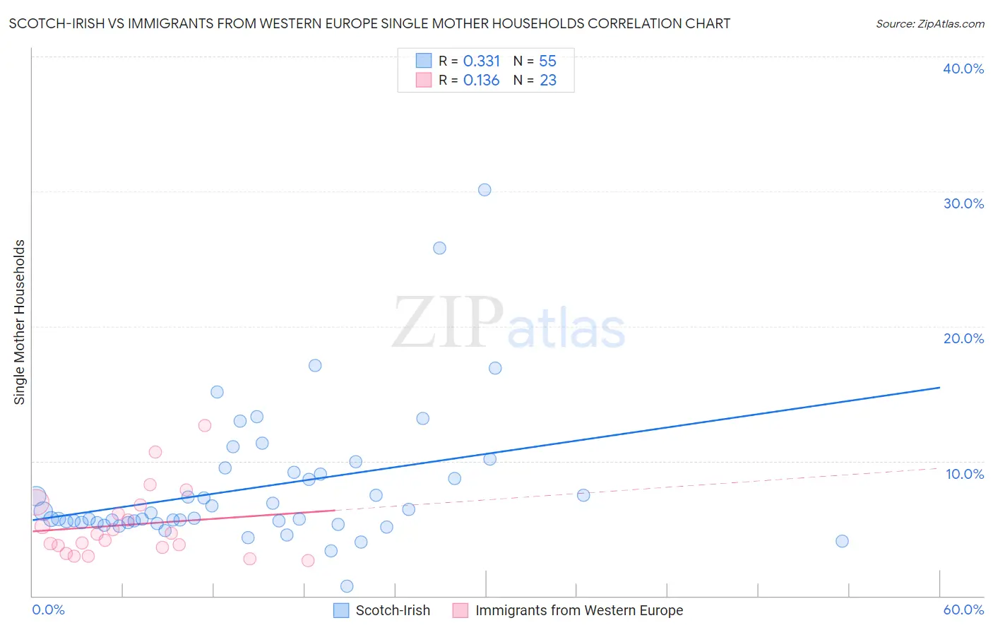 Scotch-Irish vs Immigrants from Western Europe Single Mother Households