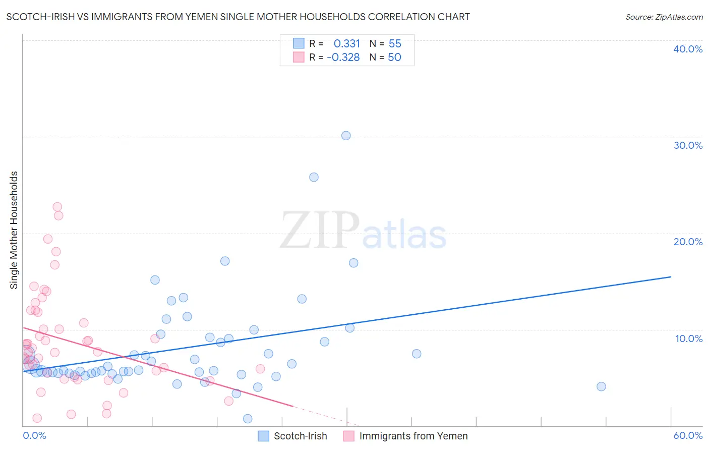 Scotch-Irish vs Immigrants from Yemen Single Mother Households