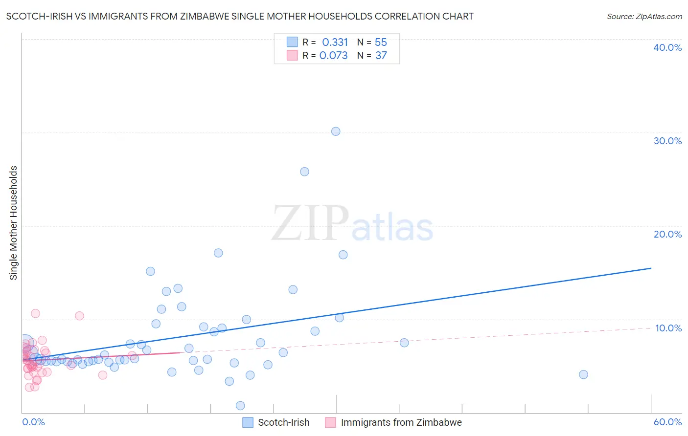 Scotch-Irish vs Immigrants from Zimbabwe Single Mother Households