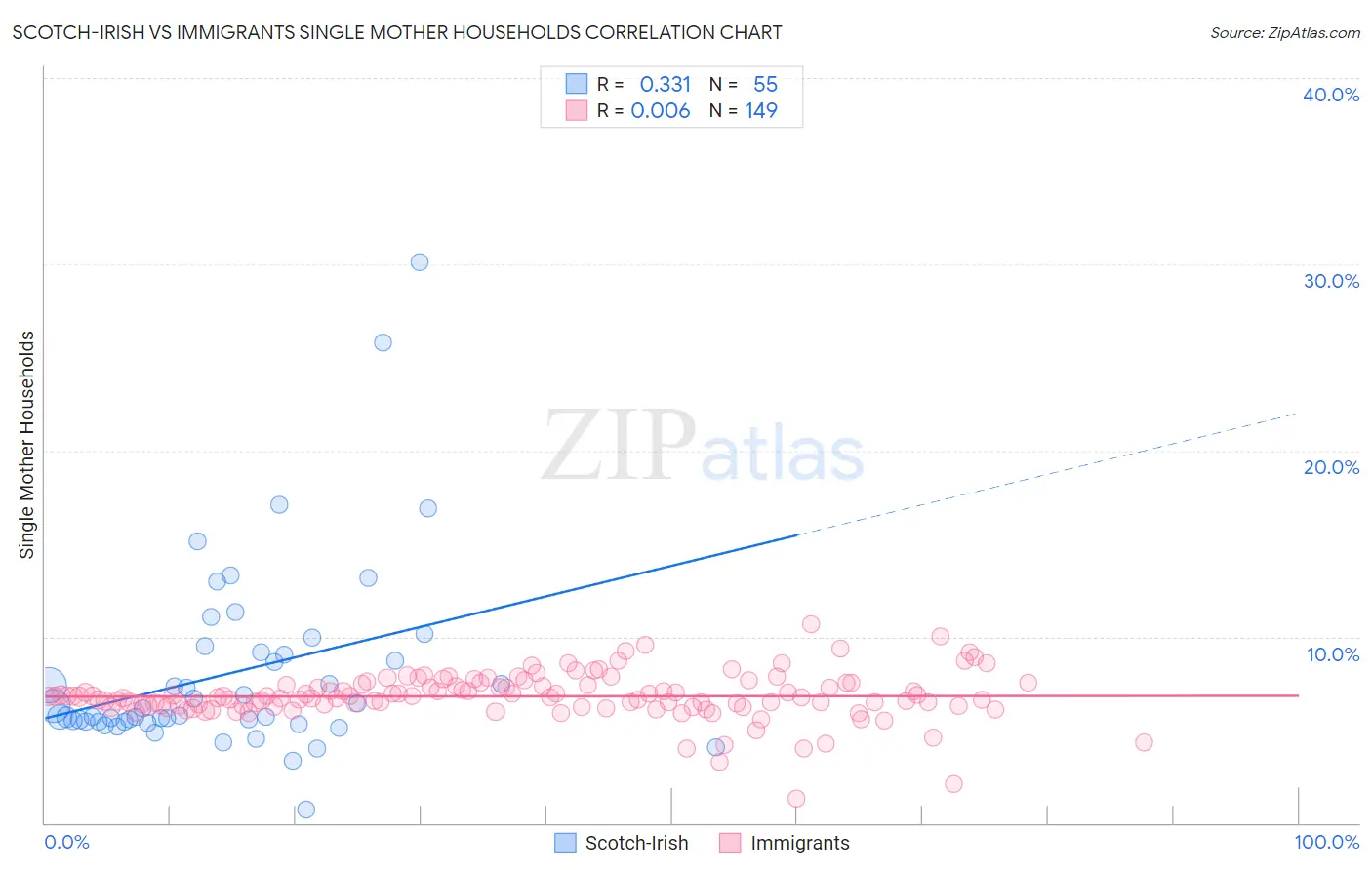 Scotch-Irish vs Immigrants Single Mother Households