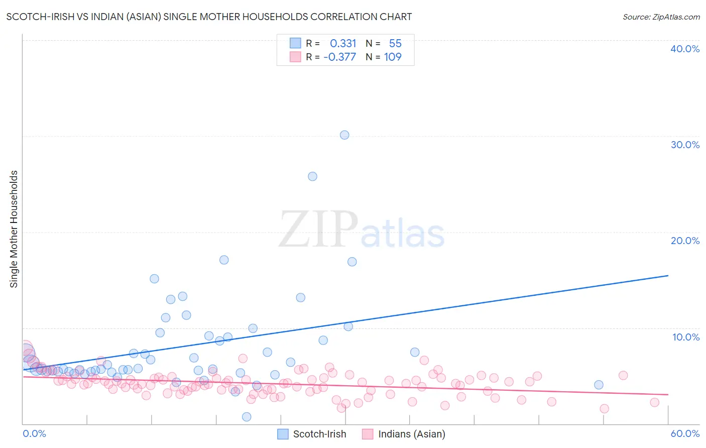 Scotch-Irish vs Indian (Asian) Single Mother Households