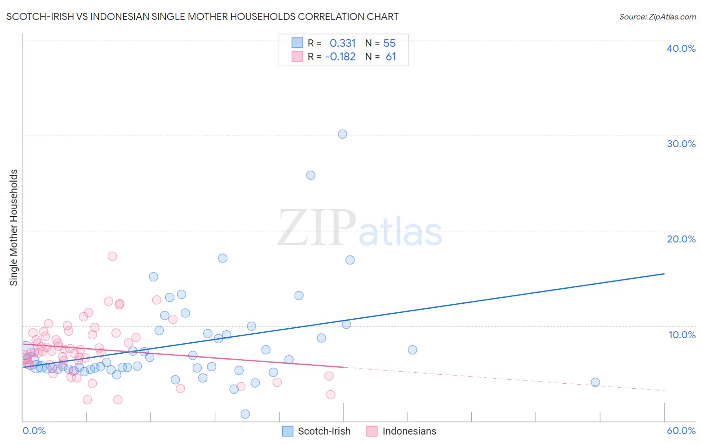 Scotch-Irish vs Indonesian Single Mother Households
