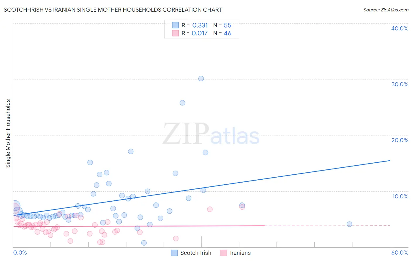 Scotch-Irish vs Iranian Single Mother Households