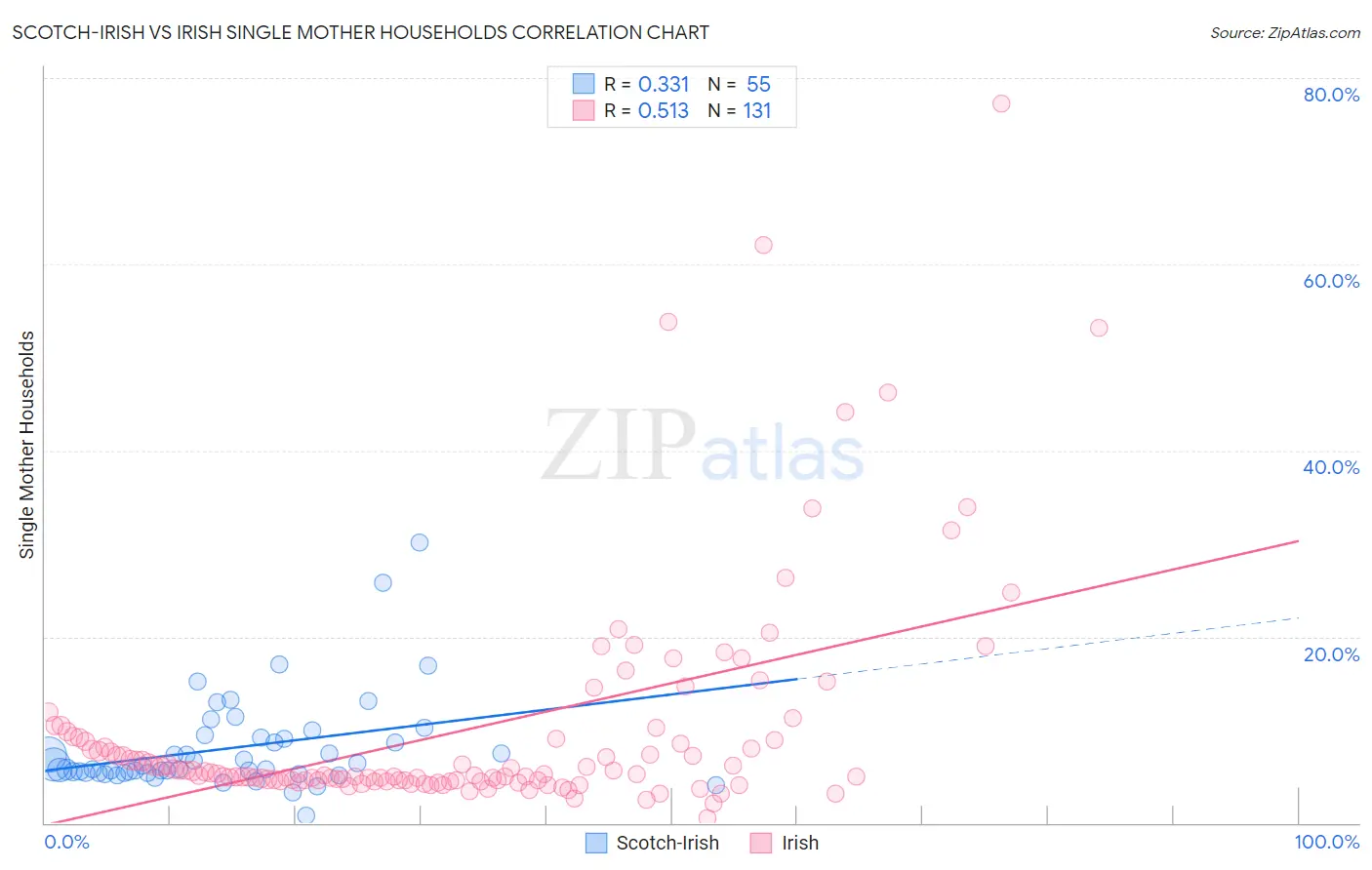 Scotch-Irish vs Irish Single Mother Households